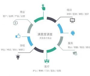 客戶(hù)滿意度調(diào)查(CSR) 評(píng)估 價(jià)值、方法與應(yīng)用